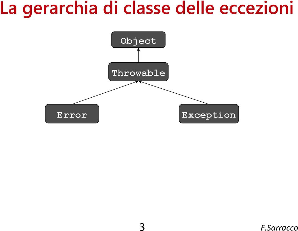 eccezioni Object