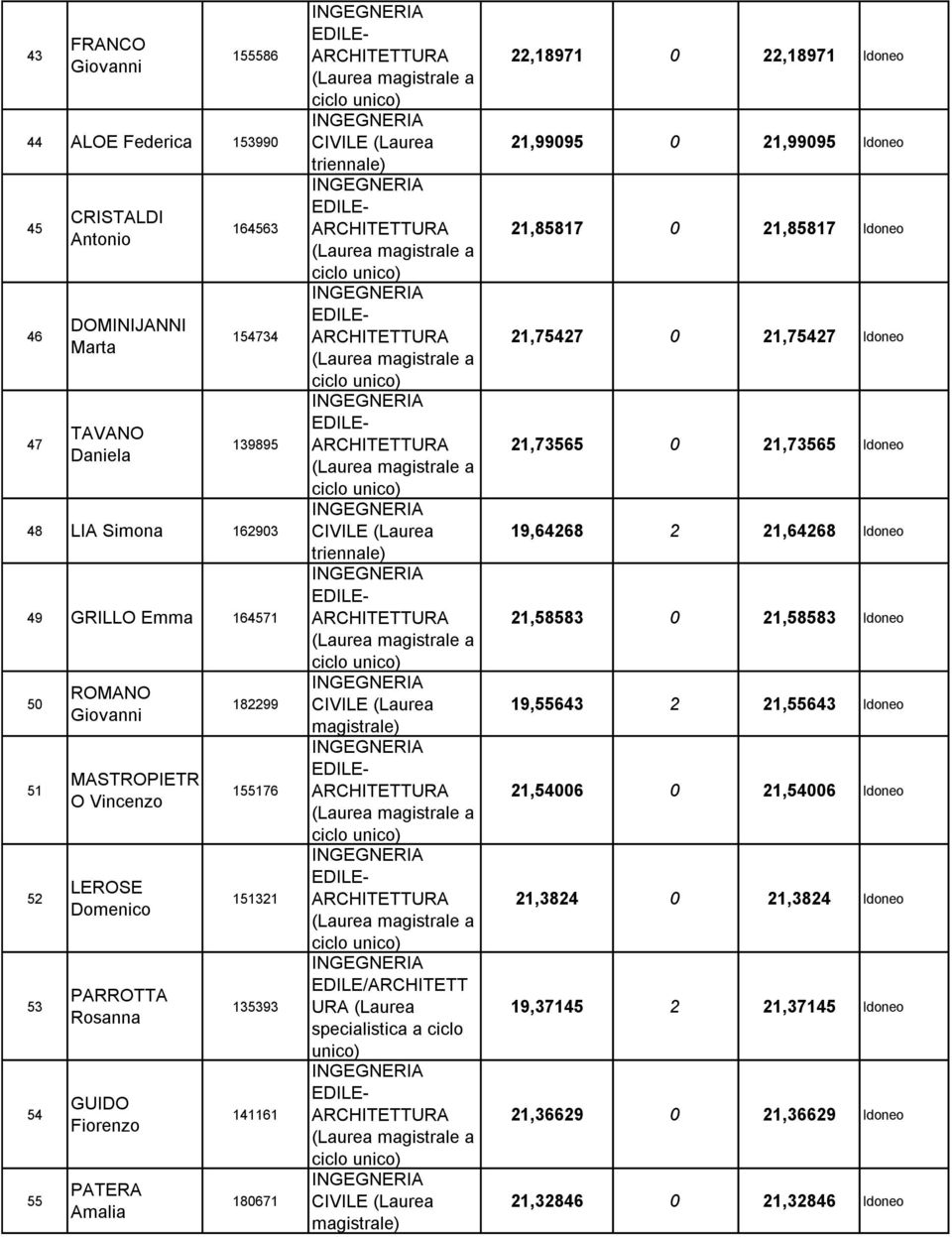 specialistica a ciclo unico) 22,18971 0 22,18971 Idoneo 21,99095 0 21,99095 Idoneo 21,85817 0 21,85817 Idoneo 21,75427 0 21,75427 Idoneo 21,73565 0 21,73565 Idoneo 19,64268 2