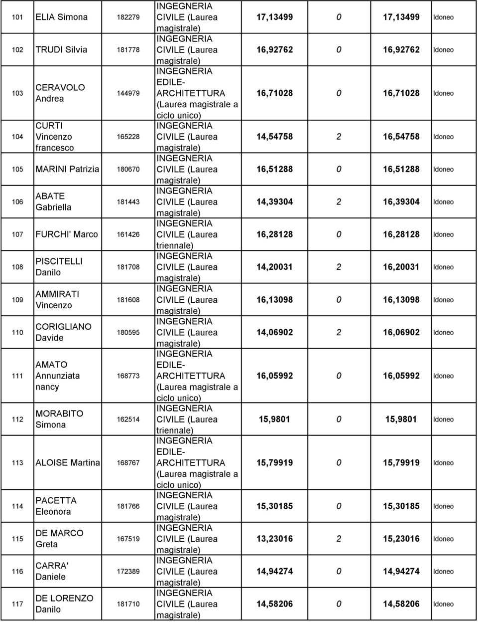 Daniele DE LORENZO Danilo 181766 167519 172389 181710 17,13499 0 17,13499 Idoneo 16,92762 0 16,92762 Idoneo 16,71028 0 16,71028 Idoneo 14,54758 2 16,54758 Idoneo 16,51288 0 16,51288 Idoneo 14,39304 2