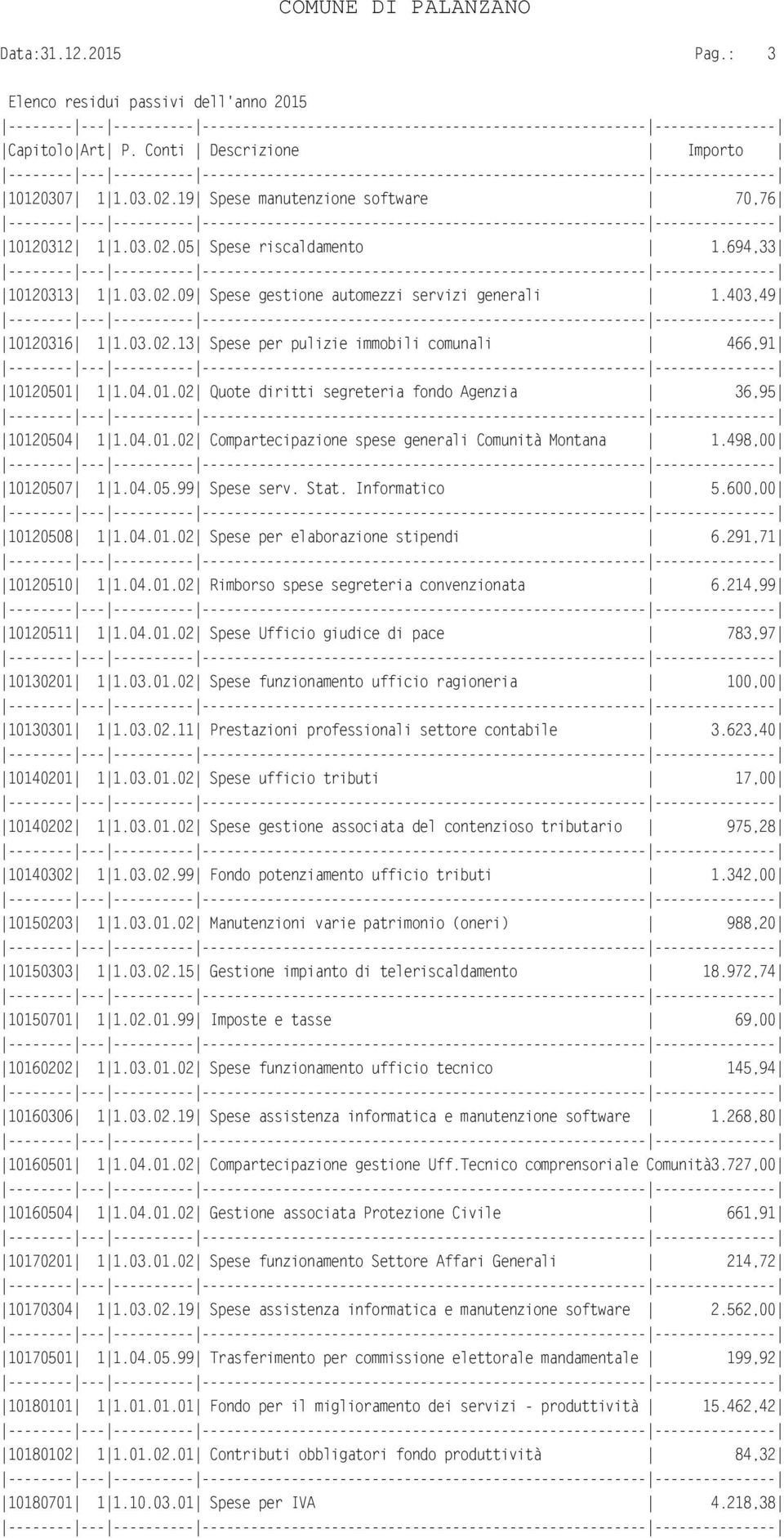 498,00 10120507 1 1.04.05.99 Spese serv. Stat. Informatico 5.600,00 10120508 1 1.04.01.02 Spese per elaborazione stipendi 6.291,71 10120510 1 1.04.01.02 Rimborso spese segreteria convenzionata 6.