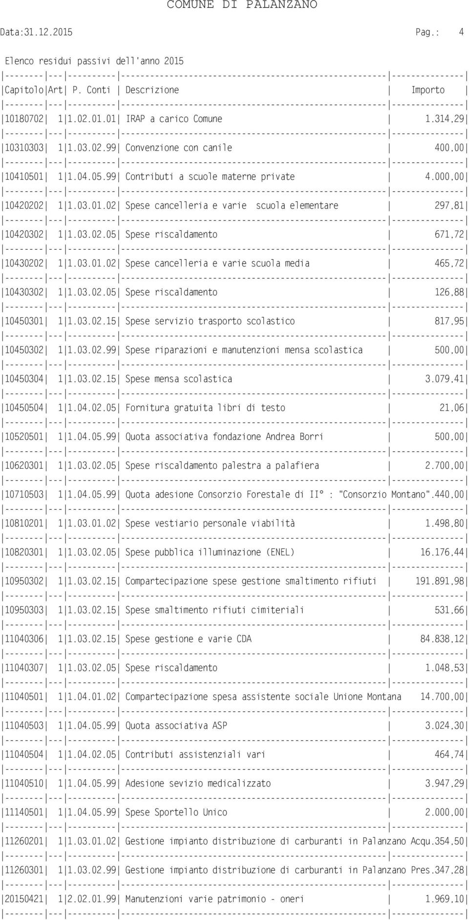 03.02.99 Spese riparazioni e manutenzioni mensa scolastica 500,00 10450304 1 1.03.02.15 Spese mensa scolastica 3.079,41 10450504 1 1.04.02.05 Fornitura gratuita libri di testo 21,06 10520501 1 1.04.05.99 Quota associativa fondazione Andrea Borri 500,00 10620301 1 1.