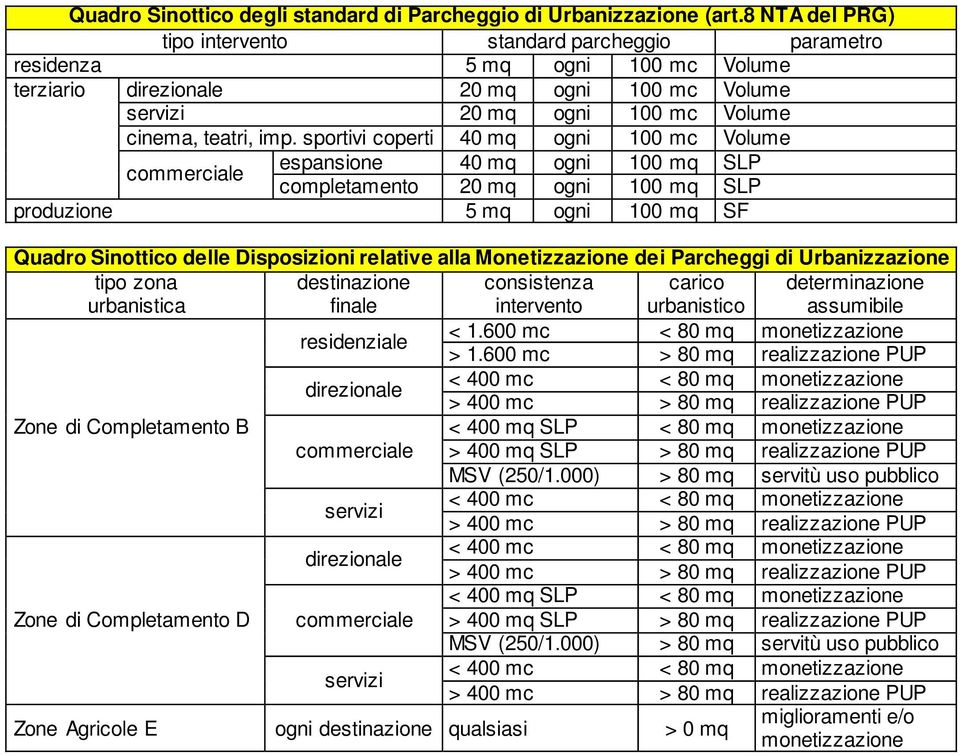 sportivi coperti 40 mq ogni 100 mc Volume commerciale espansione 40 mq ogni 100 mq SLP completamento 20 mq ogni 100 mq SLP produzione 5 mq ogni 100 mq SF Quadro Sinottico delle Disposizioni relative