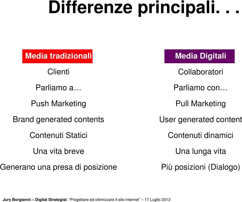. Media tradizionali Clienti Parliamo a Push Marketing Brand generated contents