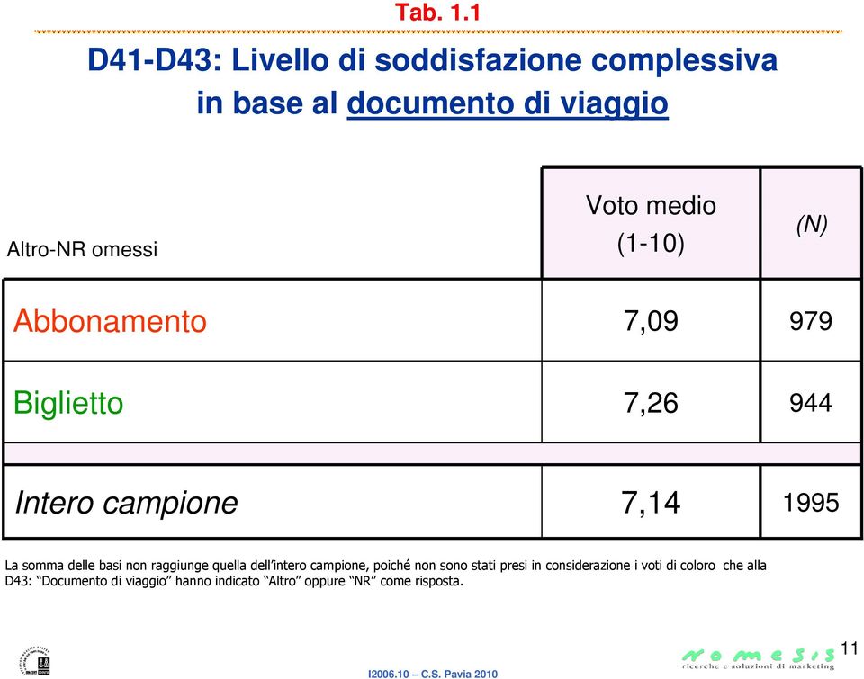 Voto medio (1-10) (N) Abbonamento 7,09 979 Biglietto 7,26 944 Intero campione 7,14 1995 La somma