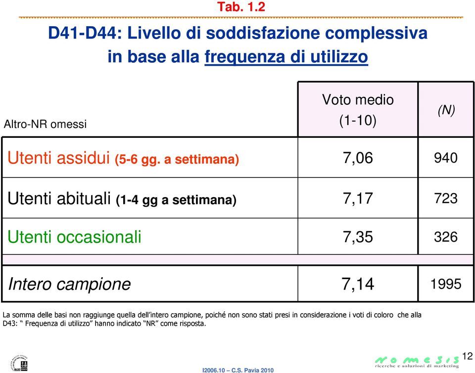 (N) Utenti assidui (5-6 gg.