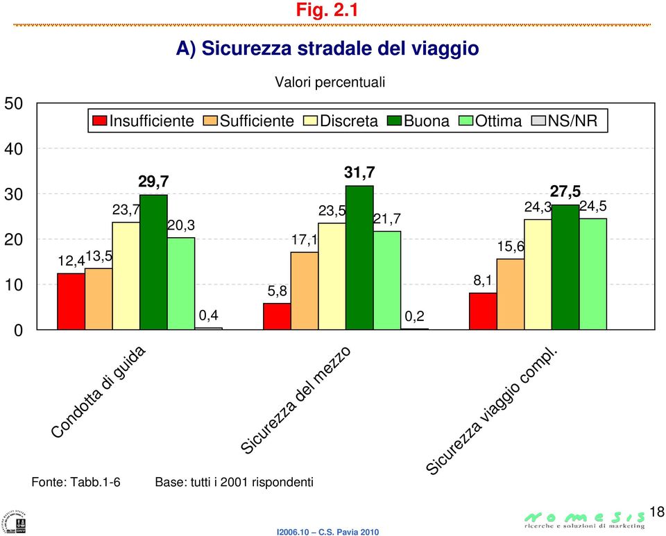 Insufficiente Sufficiente Discreta Buona Ottima NS/NR 31,7 29,7 27,5 23,7 23,5