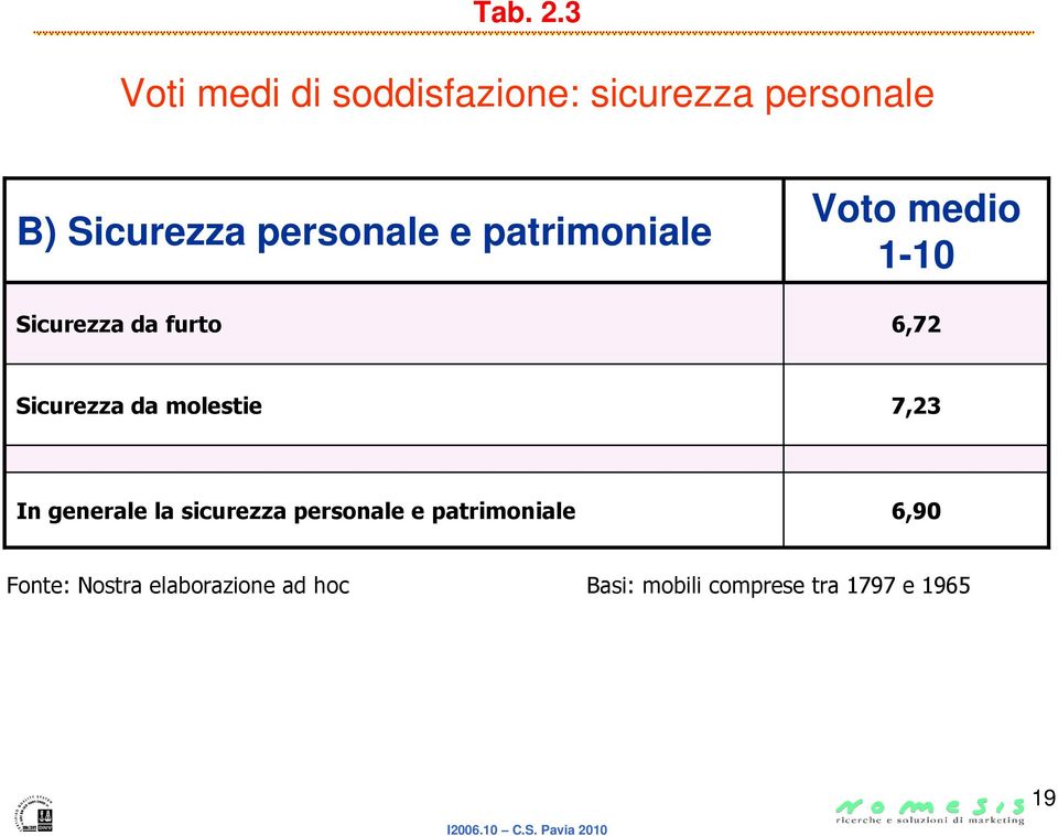 e patrimoniale Sicurezza da furto Voto medio 1-10 6,72 Sicurezza da