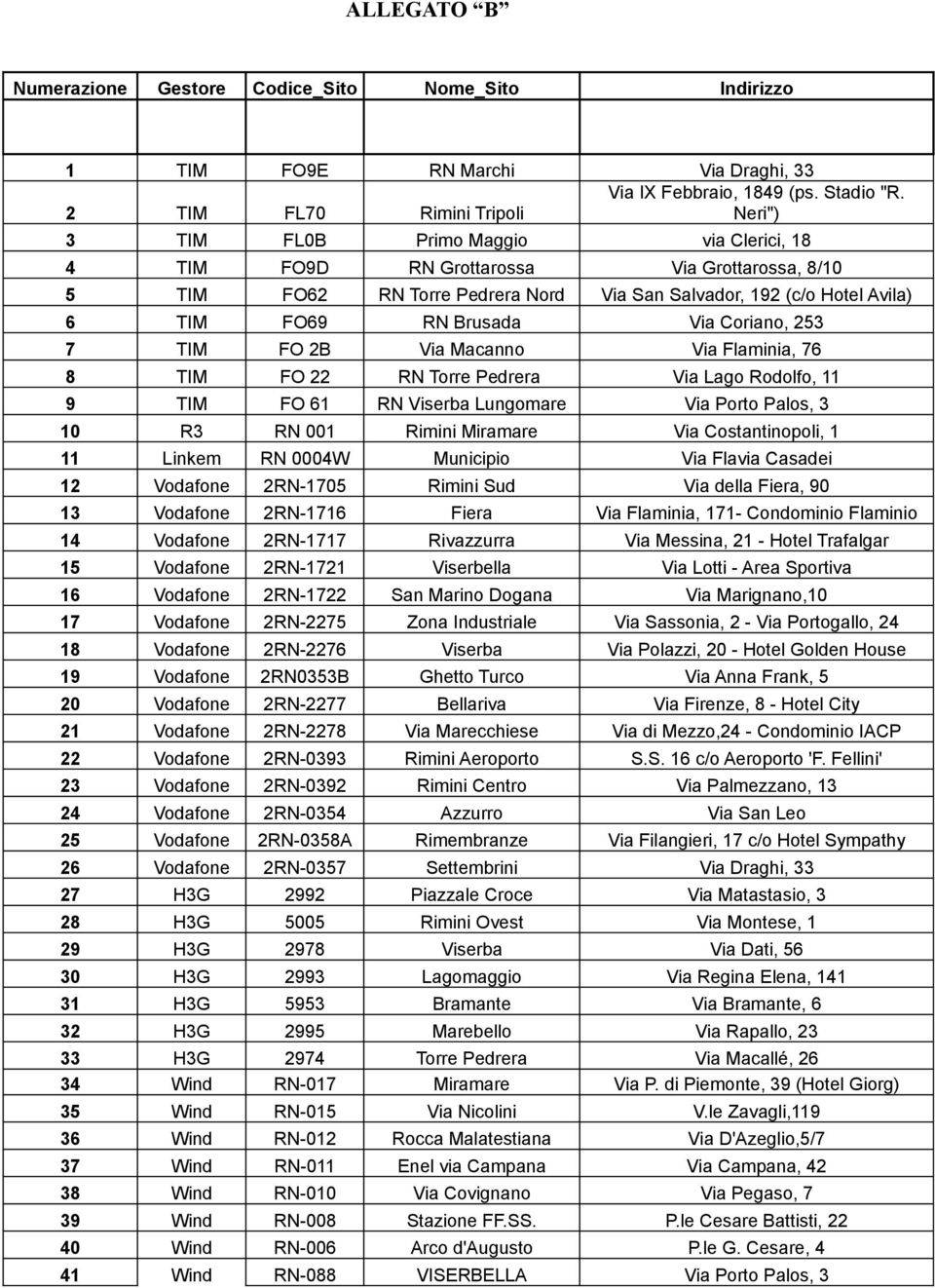 FO69 RN Brusada Via Coriano, 253 7 TIM FO 2B Via Macanno Via Flaminia, 76 8 TIM FO 22 RN Torre Pedrera Via Lago Rodolfo, 11 9 TIM FO 61 RN Viserba Lungomare Via Porto Palos, 3 10 R3 RN 001 Rimini