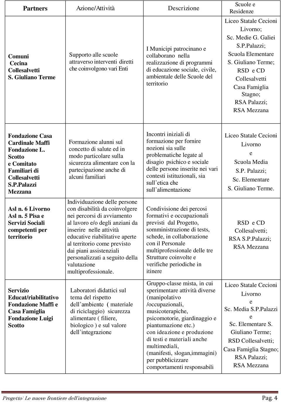 trritorio Scuol Rsidnz Lico Statal Ccioni Livorno; Sc. Mdi G. Galii S.P.Palazzi; Scuola Elmntar S.