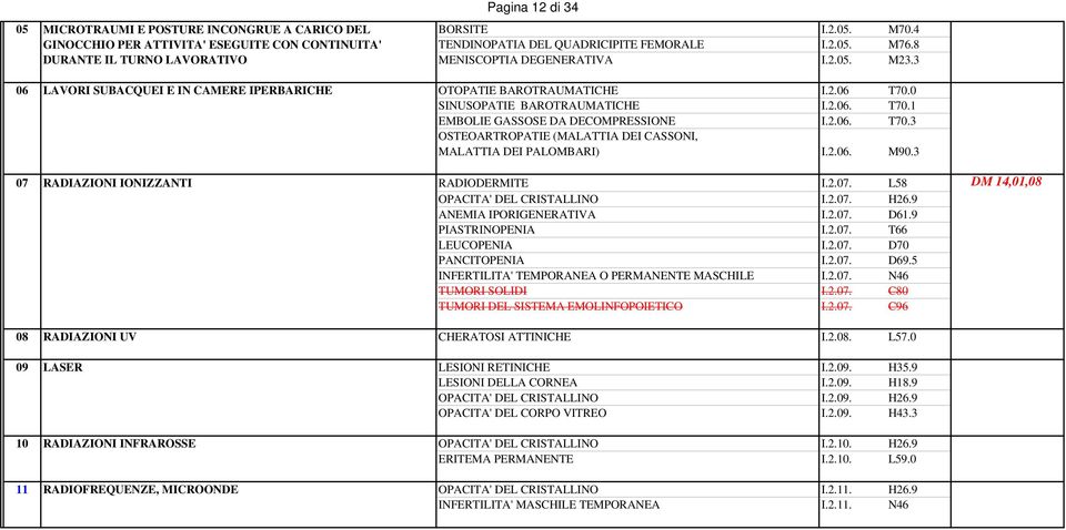 2.06. T70.3 OSTEOARTROPATIE (MALATTIA DEI CASSONI, MALATTIA DEI PALOMBARI) I.2.06. M90.3 07 RADIAZIONI IONIZZANTI RADIODERMITE I.2.07. L58 DM 14,01,08 OPACITA' DEL CRISTALLINO I.2.07. H26.