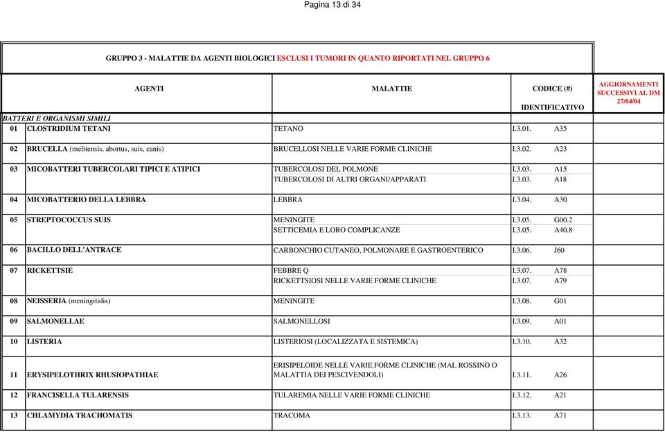 3.03. A15 TUBERCOLOSI DI ALTRI ORGANI/APPARATI I.3.03. A18 04 MICOBATTERIO DELLA LEBBRA LEBBRA I.3.04. A30 05 STREPTOCOCCUS SUIS MENINGITE I.3.05. G00.2 SETTICEMIA E LORO COMPLICANZE I.3.05. A40.