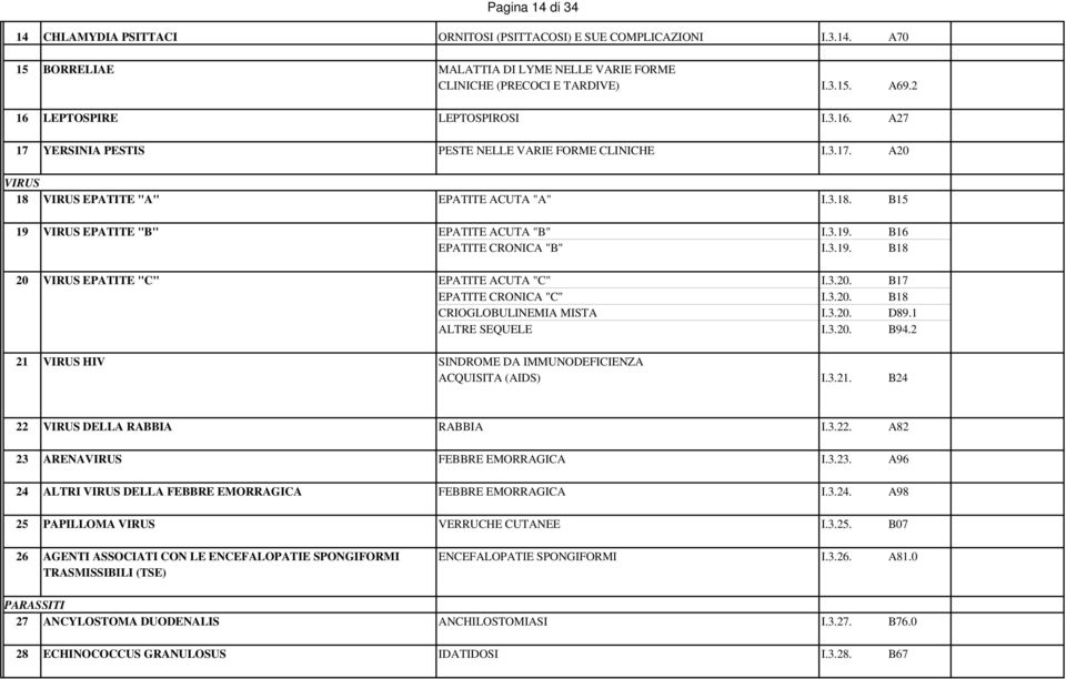 3.19. B16 EPATITE CRONICA "B" I.3.19. B18 20 VIRUS EPATITE "C" EPATITE ACUTA "C" I.3.20. B17 EPATITE CRONICA "C" I.3.20. B18 CRIOGLOBULINEMIA MISTA I.3.20. D89.1 ALTRE SEQUELE I.3.20. B94.