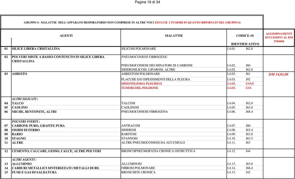 8 AGGIORNAMENTI SUCCESSIVI AL DM 27/04/04 02 POLVERI MISTE A BASSO CONTENUTO IN SILICE LIBERA CRISTALLINA PNEUMOCONIOSI FIBROGENE: PNEUMOCONIOSI DEI MINATORI DI CARBONE I.4.02. J60 SIDEROSILICOSI, LIPAROSI, ALTRE I.