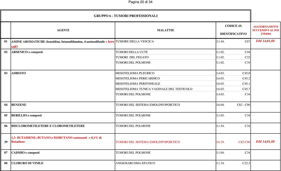 4.03. C45.0 MESOTELIOMA PERICARDICO I.6.03. C45.2 MESOTELIOMA PERITONEALE I.6.03. C45.1 MESOTELIOMA TUNICA VAGINALE DEL TESTICOLO I.6.03. C45.7 TUMORI DEL POLMONE I.4.03. C34 04 BENZENE TUMORI DEL SISTEMA EMOLINFOPOIETICO I.