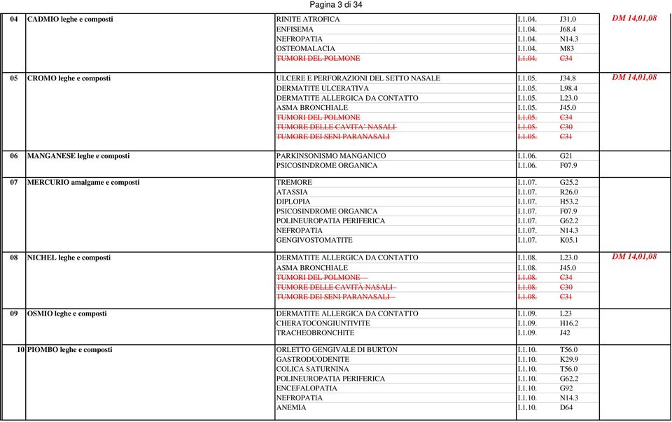 1.05. C31 06 MANGANESE leghe e composti PARKINSONISMO MANGANICO I.1.06. G21 PSICOSINDROME ORGANICA I.1.06. F07.9 07 MERCURIO amalgame e composti TREMORE I.1.07. G25.2 ATASSIA I.1.07. R26.0 DIPLOPIA I.