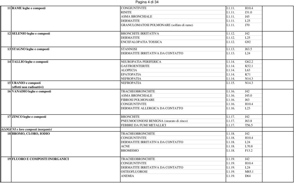 1.14. G62.2 GASTROENTERITE I.1.14. K52.1 ALOPECIA I.1.14. L63 EPATOPATIA I.1.14. K71 NEFROPATIA I.1.14. N14.3 15 URANIO e composti NEFROPATIA I.1.15. N14.3 (effetti non radioattivi) 16 VANADIO leghe e composti TRACHEOBRONCHITE I.