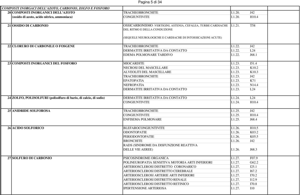 1.22. J42 DERMATITE IRRITATIVA DA CONTATTO I.1.22. L24 EDEMA POLMONARE TARDIVO I.1.22. J68.1 23 COMPOSTI INORGANICI DEL FOSFORO MIOCARDITE I.1.23. I51.4 NECROSI DEL MASCELLARE I.1.23. K10.