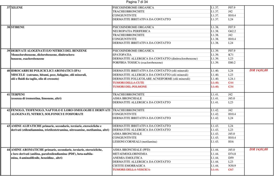 1.39. F07.9 Monoclorobenzene, diclorobenzene, dinitrocloro- EPATOPATIA I.1.39. K71 benzene, esaclorobenzene DERMATITE ALLERGICA DA CONTATTO (dinitroclorobenzene) I.1.39. L23 PORFIRIA TOSSICA (esaclorobenzene) I.