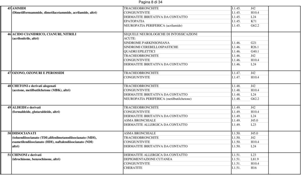 1 QUADRI EPILETTICI I.1.46. G40.1 TRACHEOBRONCHITE I.1.46. J42 CONGIUNTIVITE I.1.46. H10.4 DERMATITE IRRITATIVA DA CONTATTO I.1.46. L24 47 OZONO, OZONURI E PEROSSIDI TRACHEOBRONCHITE I.1.47. J42 CONGIUNTIVITE I.1.47. H10.4 48 CHETONI e derivati alogenati TRACHEOBRONCHITE I.