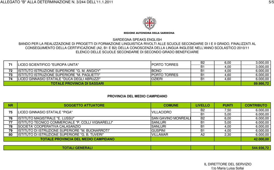 000,00 89.986,72 PROVINCIA DEL MEDIO CAMPIDANO 75 LICEO GINNASIO STATALE "PIGA" VILLACIDRO 76 ISTITUTO MAGISTRALE "E. LUSSU" SAN GAVINO MONREALE B2 6,00 6.000,00 77 ISTITUTO TECNICO COMMERCIALE "P.