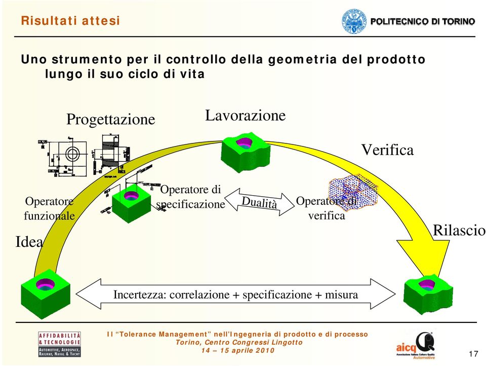 Operatore funzionale Idea Operatore di specificazione Dualità Operatore