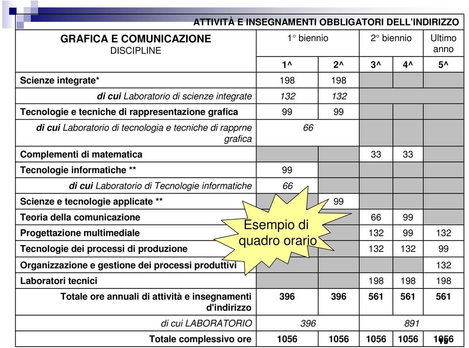 di Tecnologie informatiche Tecnologie dei processi di produzione Organizzazione e gestione dei processi produttivi Totale ore annuali di attività e insegnamenti d'indirizzo ATTIVITÀ E INSEGNAMENTI