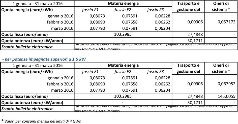 5 kw febbraio 2016 0,08090 0,07658 0,06262 103,2985 Quota fissa (euro/anno)