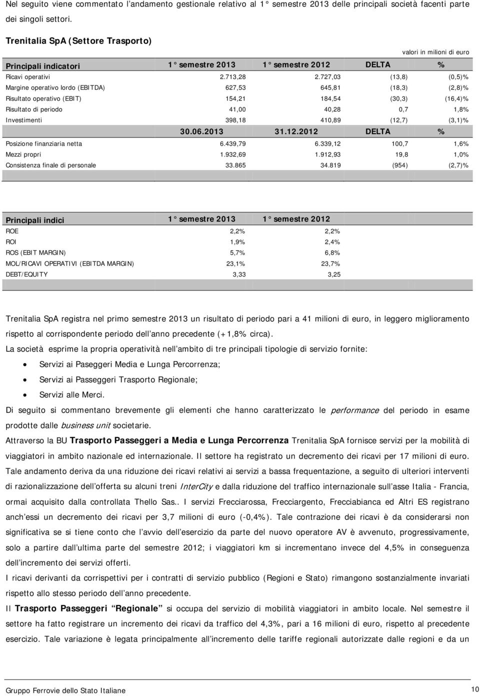 727,03 (13,8) (0,5)% Margine operativo lordo (EBITDA) 627,53 645,81 (18,3) (2,8)% Risultato operativo (EBIT) 154,21 184,54 (30,3) (16,4)% Risultato di periodo 41,00 40,28 0,7 1,8% Investimenti 398,18