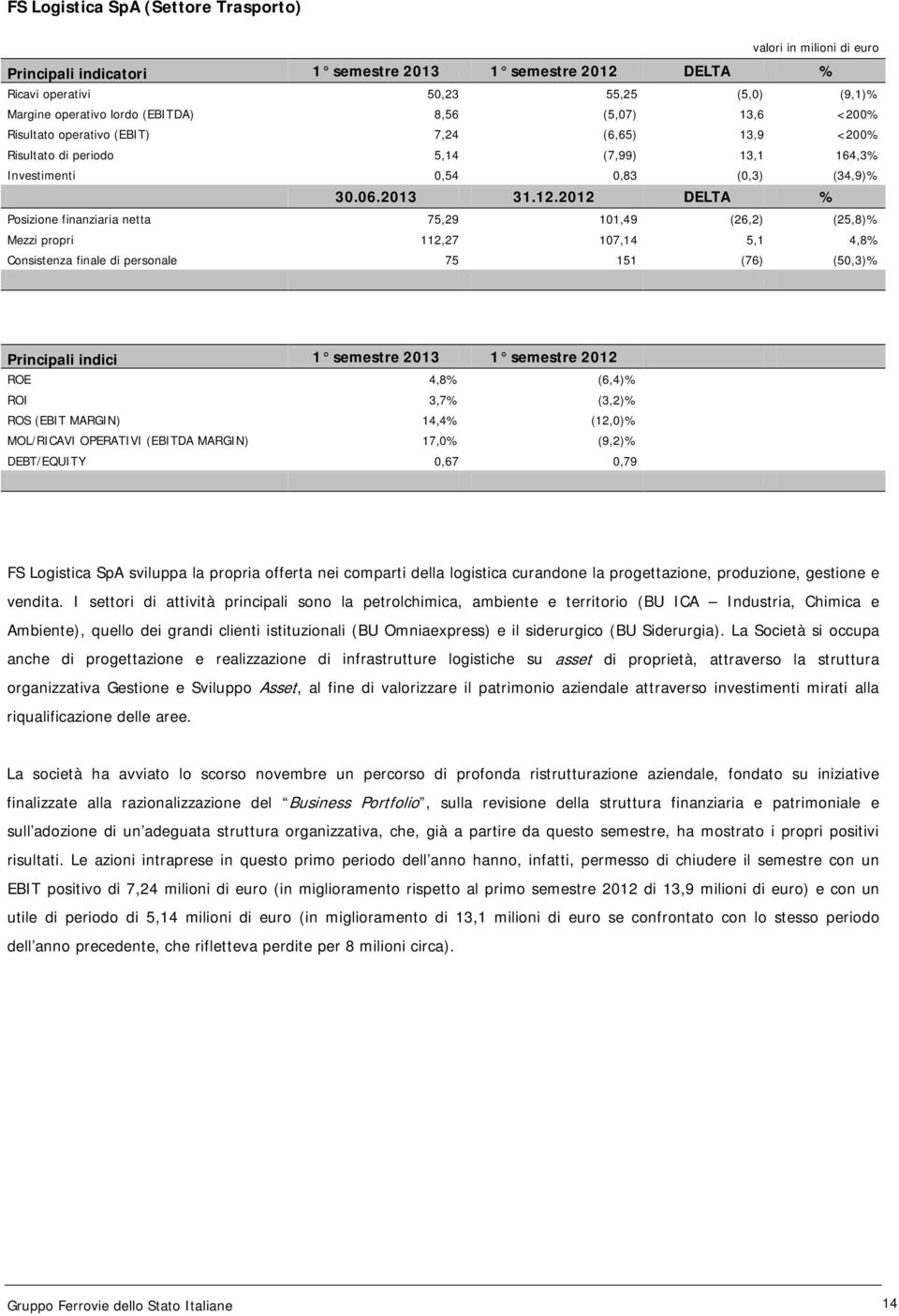 2012 DELTA % Posizione finanziaria netta 75,29 101,49 (26,2) (25,8)% Mezzi propri 112,27 107,14 5,1 4,8% Consistenza finale di personale 75 151 (76) (50,3)% Principali indici 1 semestre 2013 1