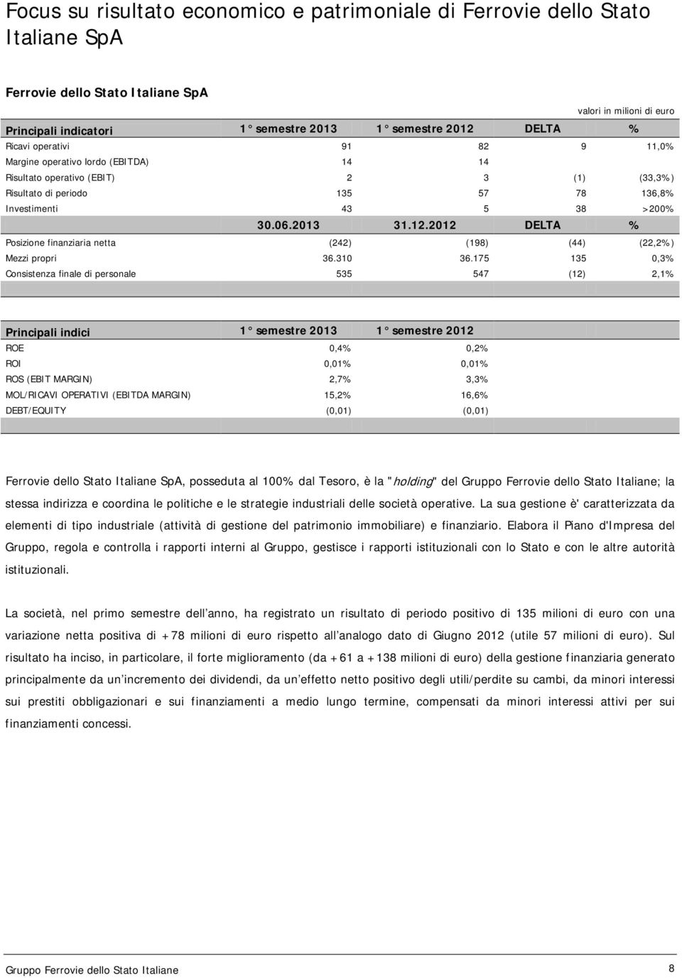 2012 DELTA % Posizione finanziaria netta (242) (198) (44) (22,2%) Mezzi propri 36.310 36.