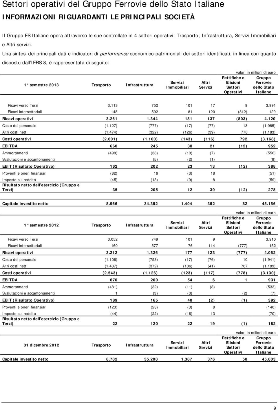 Una sintesi dei principali dati e indicatori di performance economico-patrimoniali dei settori identificati, in linea con quanto disposto dall IFRS 8, è rappresentata di seguito: 1 semestre 2013