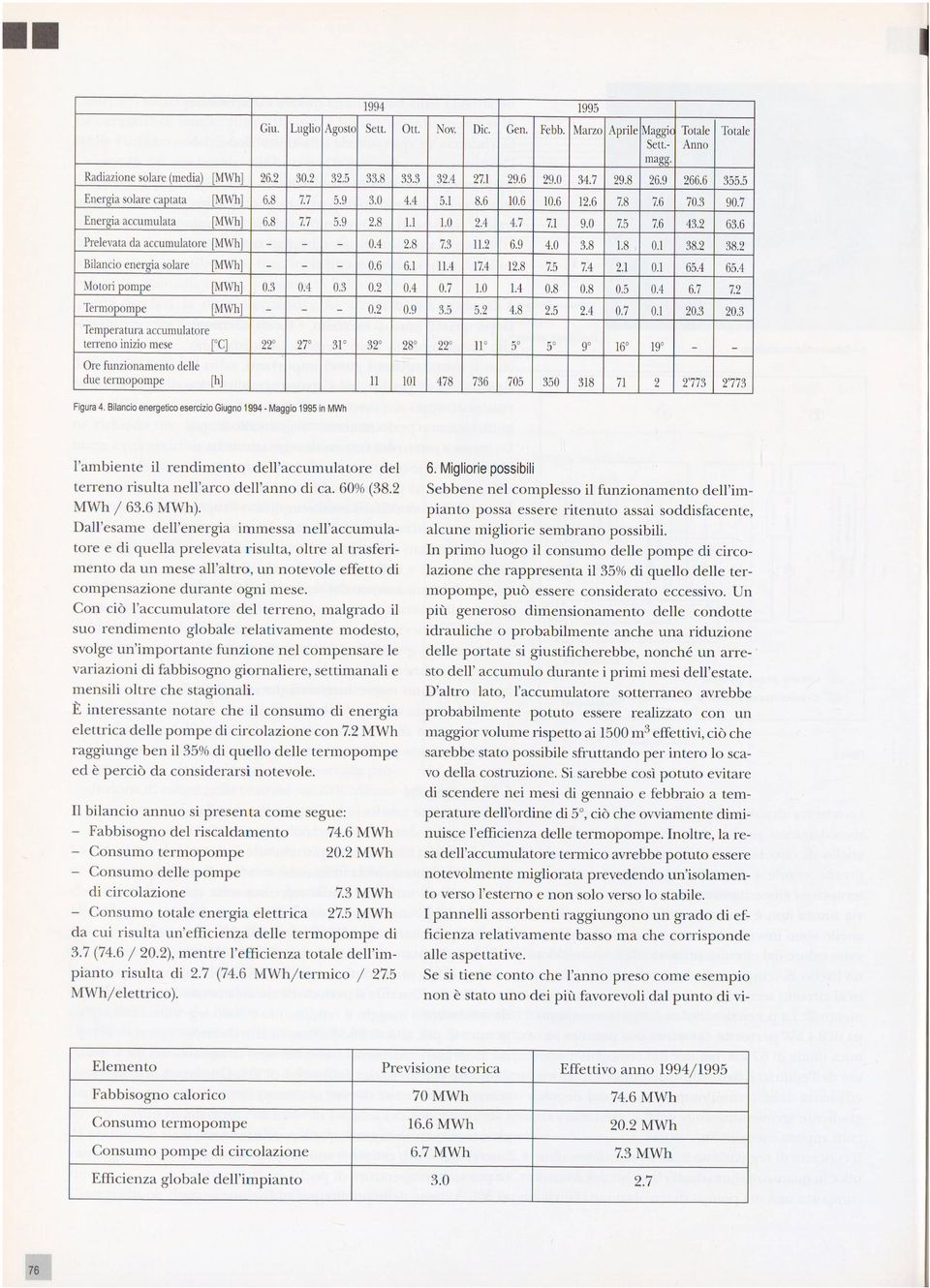 6 Prelevata da accumulatore [MWh] - - - 0.4 2.8 7.3.2 6.9 4.0 3.8.8 0. 38.2 38.2 Bilancio energia solare [MWh] - - - 0.6 6..4 7.4 2.8 7.5 7.4 2. 0. 65.4 65.4 Motori pompe [MWh] 0.3 0.4 0.3 0.2 0.4 0.7.0.4 0.8 0.8 0.5 0.