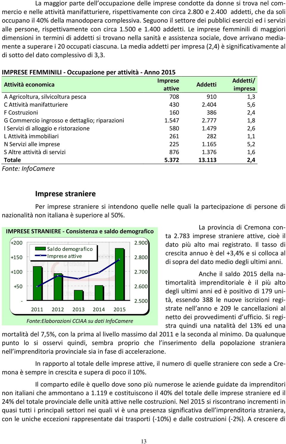 La media addetti per impresa (2,4) è significativamente al di sotto del dato complessivo di 3,3.