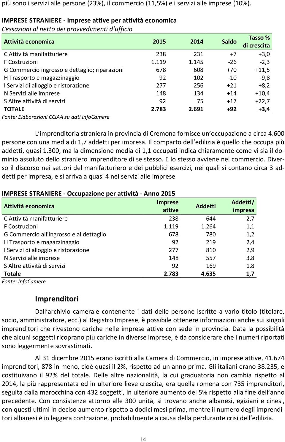 +3,0 F Costruzioni 1.119 1.