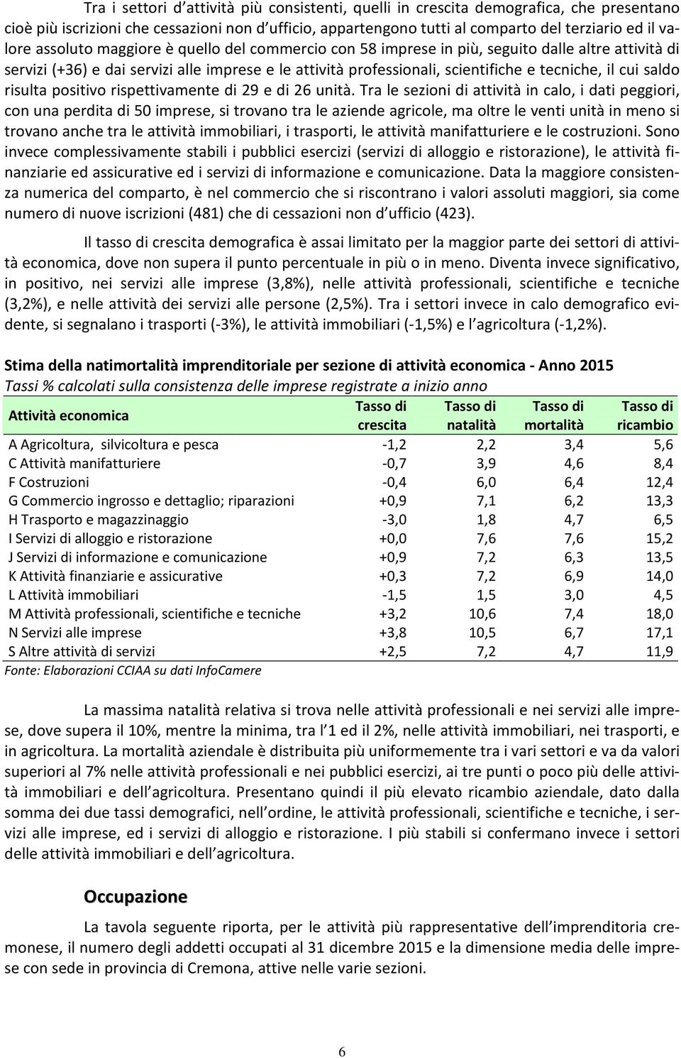 saldo risulta positivo rispettivamente di 29 e di 26 unità.