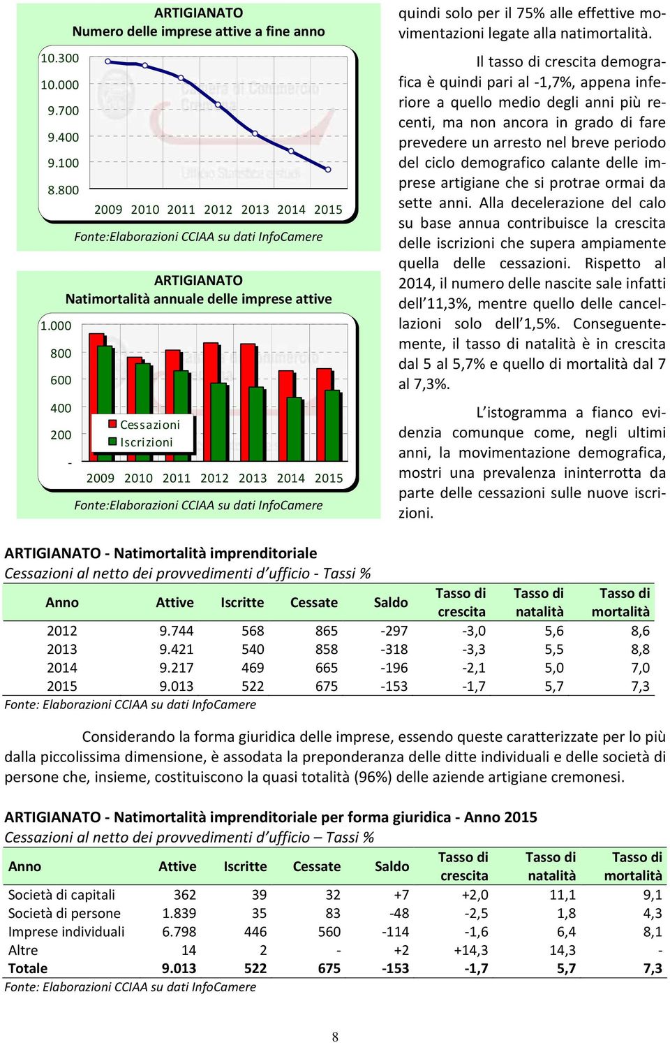 attive - Cessazioni Iscrizioni 2009 2010 2011 2012 2013 2014 2015 Fonte:Elaborazioni CCIAA su dati InfoCamere quindi solo per il 75% alle effettive movimentazioni legate alla natimortalità.