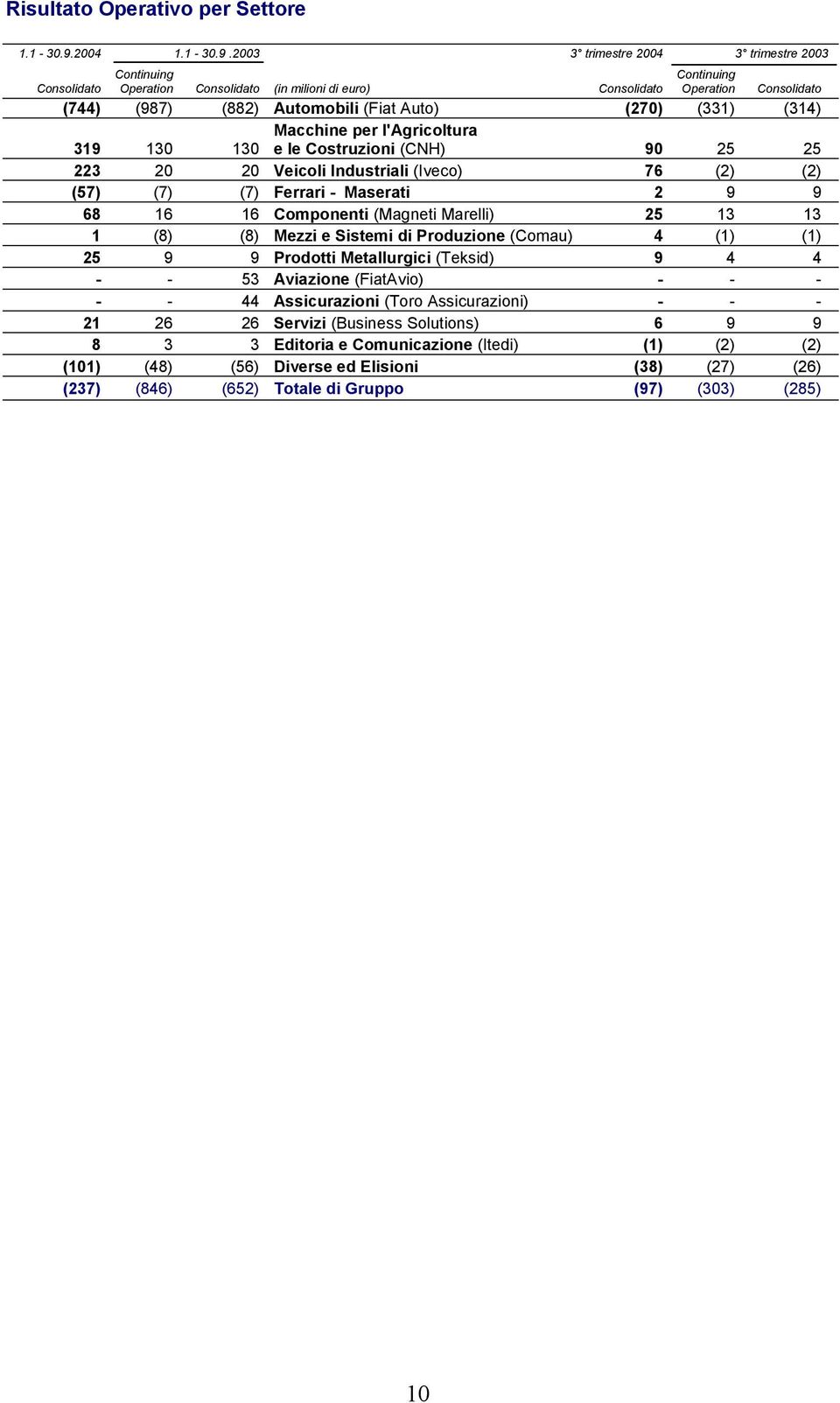 2003 Consolidato Operation Consolidato (in milioni di euro) Consolidato Operation Consolidato (744) (987) (882) Automobili (Fiat Auto) (270) (331) (314) Macchine per l'agricoltura 319 130 130 e le