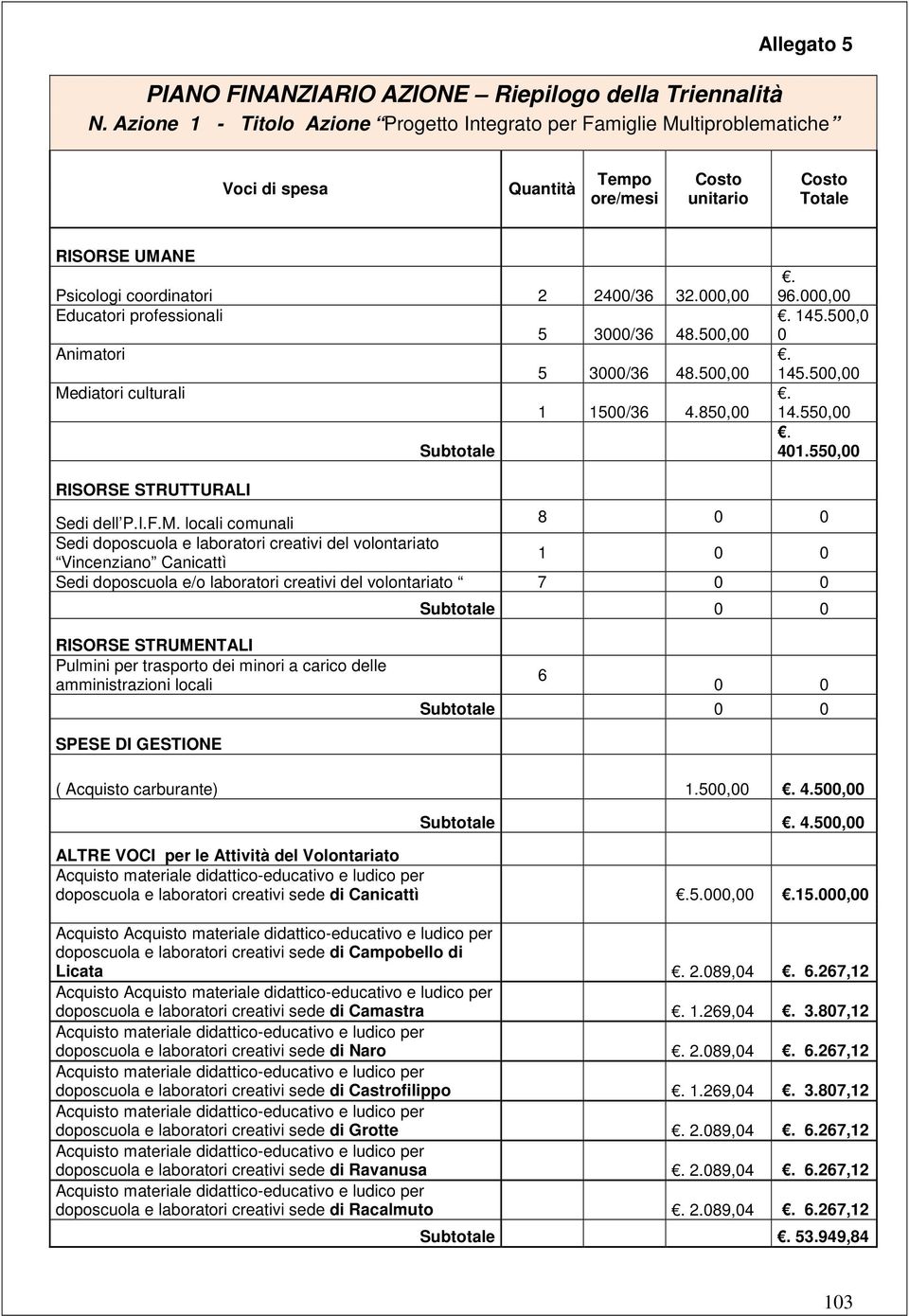 000,00 Educatori professionali 5 3000/36 48.500,00 Animatori 5 3000/36 48.500,00 Mediatori culturali 1 1500/36 4.850,00 Subtotale. 96.000,00. 145.500,0 0. 145.500,00. 14.550,00. 401.