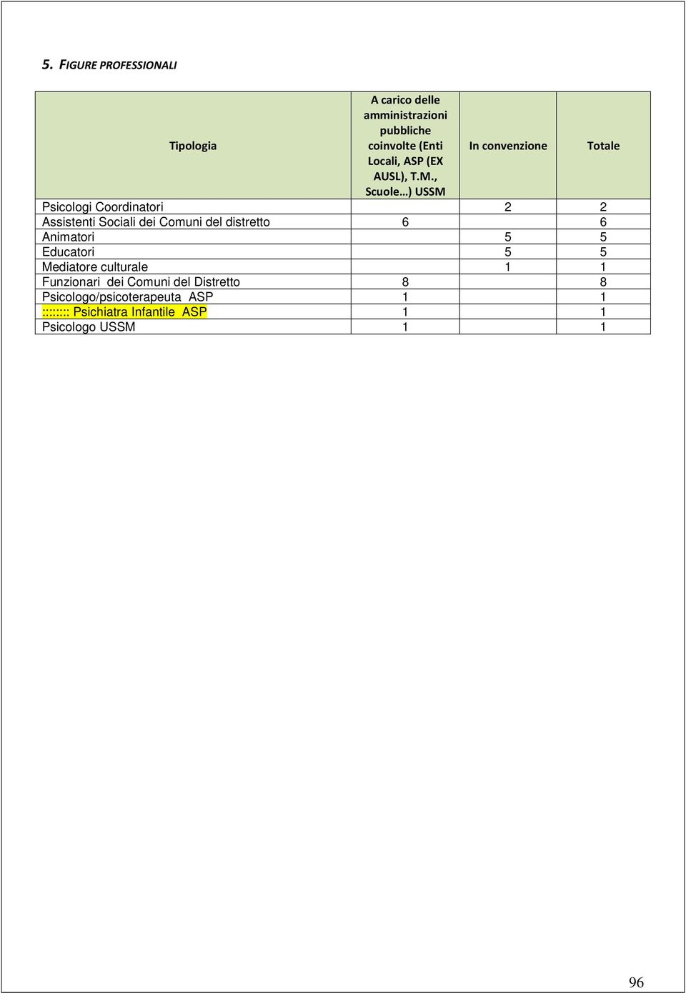 , Scuole ) USSM Psicologi Coordinatori 2 2 Assistenti Sociali dei Comuni del distretto 6 6 Animatori