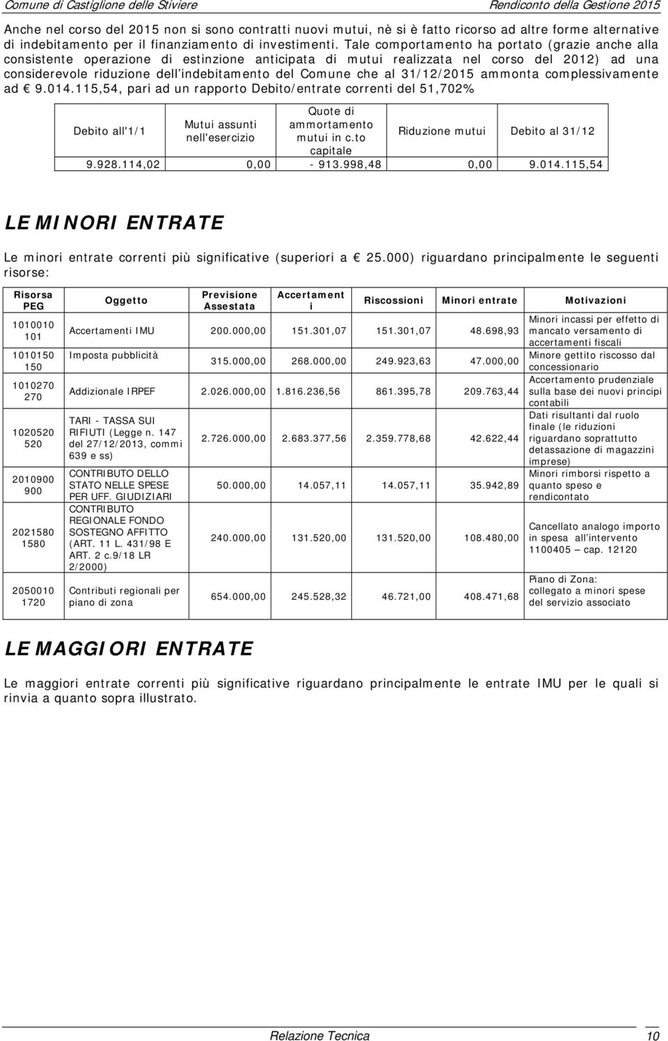 che al 31/12/2015 ammonta complessivamente ad 9.014.115,54, pari ad un rapporto Debito/entrate correnti del 51,702% Debito all'1/1 Mutui assunti nell'esercizio Quote di ammortamento mutui in c.