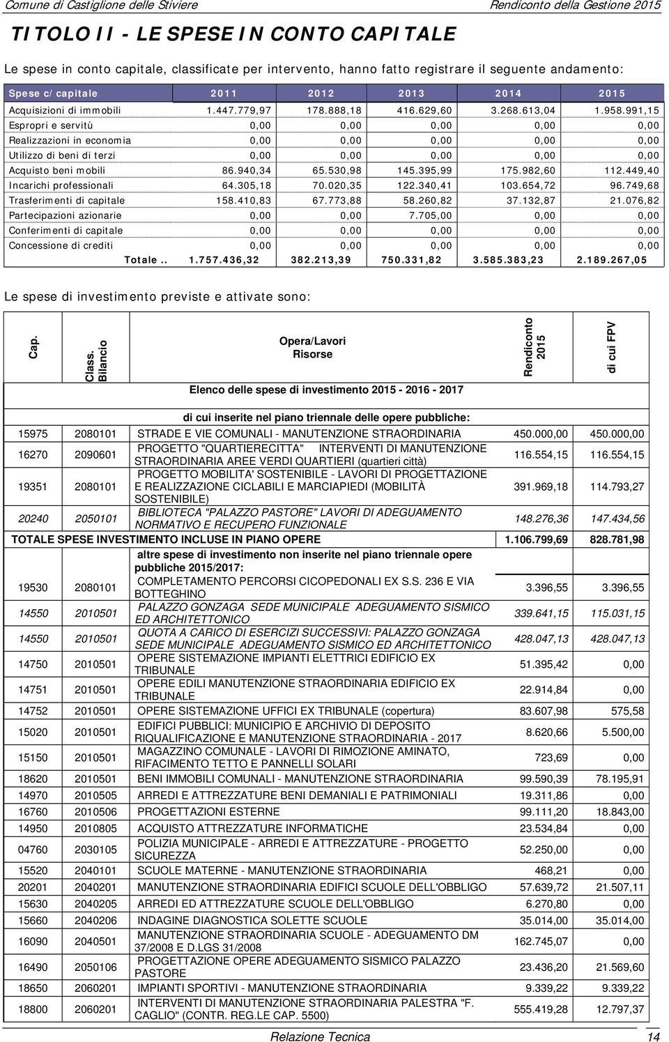 991,15 Espropri e servitù 0,00 0,00 0,00 0,00 0,00 Realizzazioni in economia 0,00 0,00 0,00 0,00 0,00 Utilizzo di beni di terzi 0,00 0,00 0,00 0,00 0,00 Acquisto beni mobili 86.940,34 65.530,98 145.