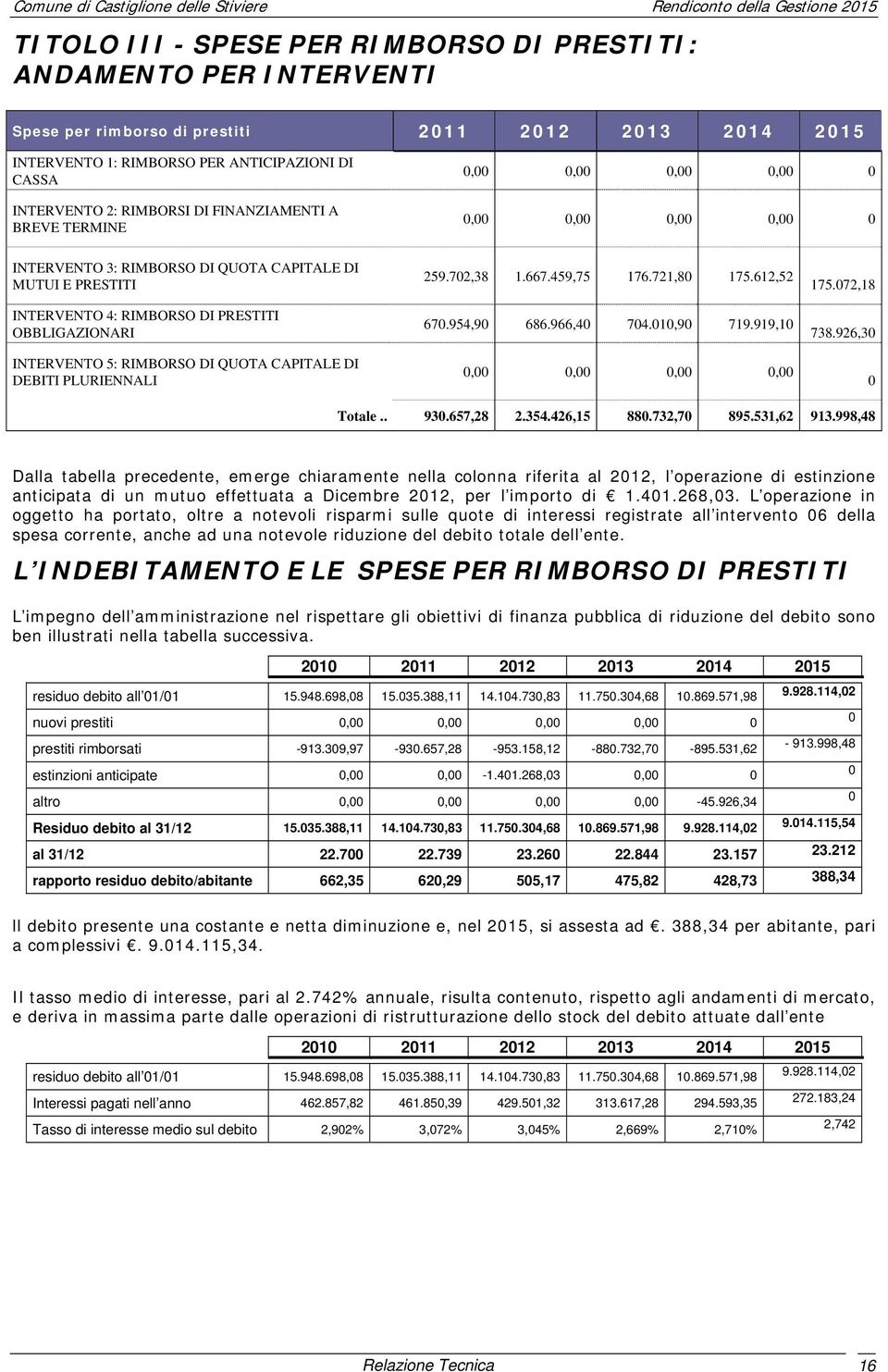 5: RIMBORSO DI QUOTA CAPITALE DI DEBITI PLURIENNALI 259.702,38 1.667.459,75 176.721,80 175.612,52 670.954,90 686.966,40 704.010,90 719.919,10 0,00 0,00 0,00 0,00 175.072,18 738.926,30 0 Totale.. 930.