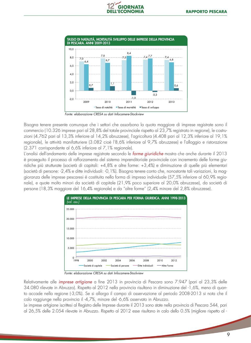 326 imprese pari al 28,8% del totale provinciale rispetto al 23,7% registrato in regione), le costruzioni (4.762 pari al 13,3% inferiore al 14,2% abruzzese), l'agricoltura (4.