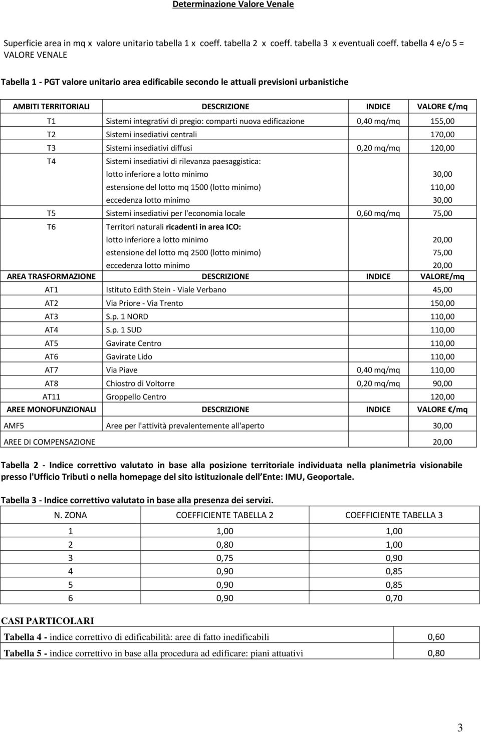 pregio: comparti nuova edificazione 0,40 mq/mq 155,00 T2 Sistemi insediativi centrali 170,00 T3 Sistemi insediativi diffusi 0,20 mq/mq 120,00 T4 Sistemi insediativi di rilevanza paesaggistica: lotto