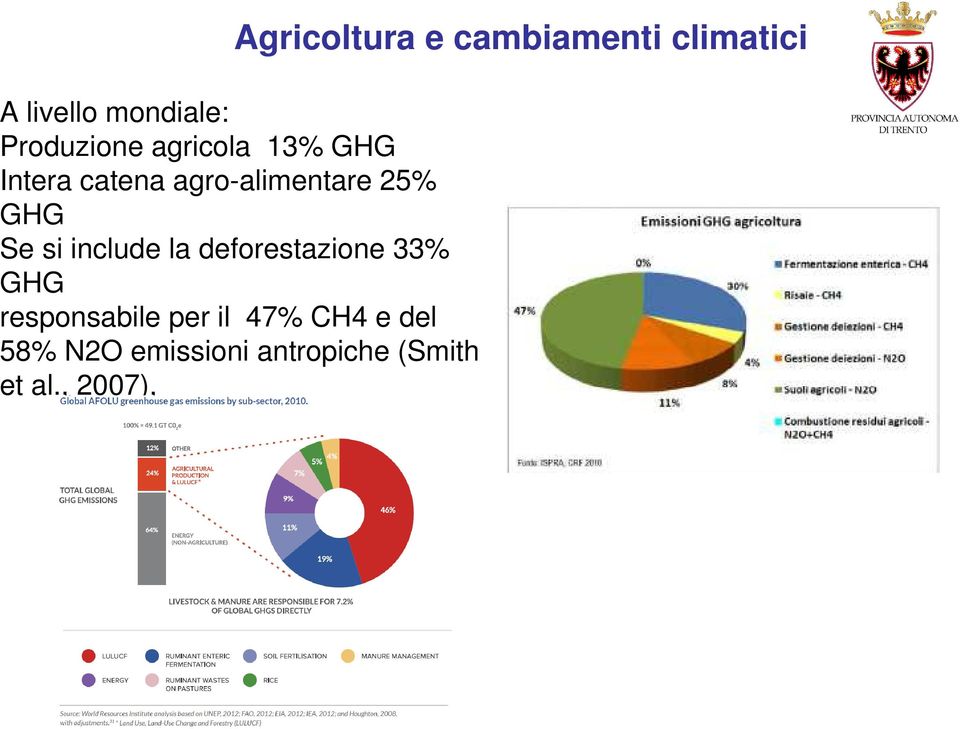 la deforestazione 33% GHG responsabile per il 47%