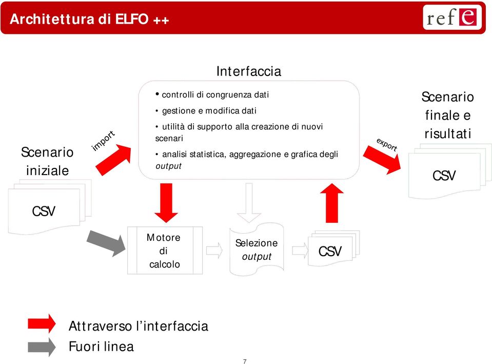 analisi statistica, aggregazione e grafica degli output Scenario finale e