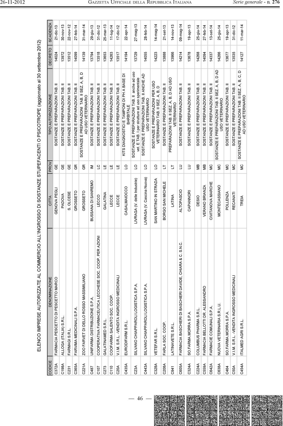II 13972 30-nov-13 C231 FARMAGI S.R.L. S. OLCESE GE SOSTANZE E PREPARAZIONI TAB. II 13512 22-nov-12 C365A FARVIMA MEDICINALI S.P.A. GROSSETO GR SOSTANZE E PREPARAZIONI TAB.
