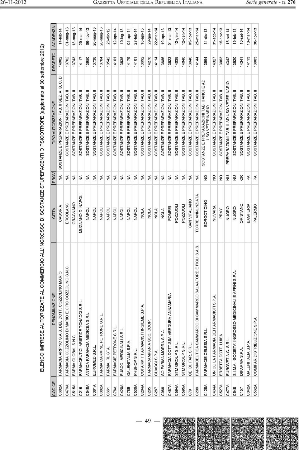 II 13702 01-mag-13 C515A FARMA GLOBAL S.N.C. GRAGNANO NA SOSTANZE E PREPARAZIONI TAB. II 13743 15-mag-13 C215 FARMACEUTICI ARISTIDE TONACCI S.R.L. MUGNANO DI NAPOLI NA SOSTANZE E PREPARAZIONI TAB.