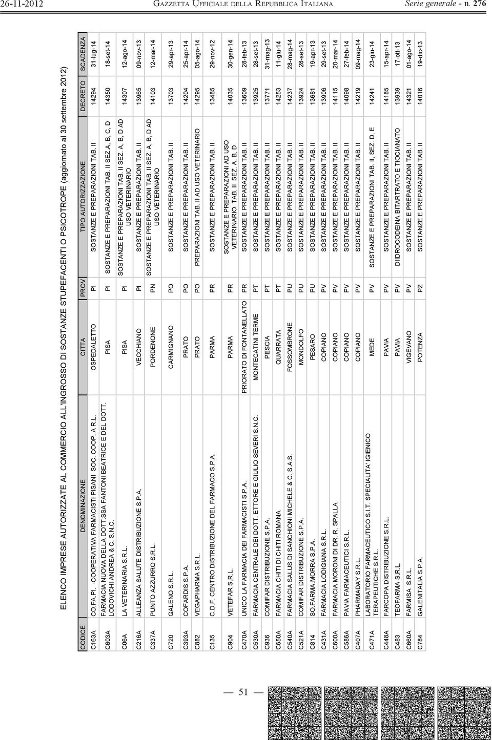 LODOVICHI ANDREA & C. S.N.C. C06A LA VETERINARIA S.R.L. PISA PI PISA PI SOSTANZE E PREPARAZIONI TAB. II SEZ.A, B, C, D 14350 18-set-14 SOSTANZE E PREPARAZIONI TAB. II SEZ. A, B, D AD USO VETERINARIO 14307 12-ago-14 C216A ALLEANZA SALUTE DISTRIBUZIONE S.
