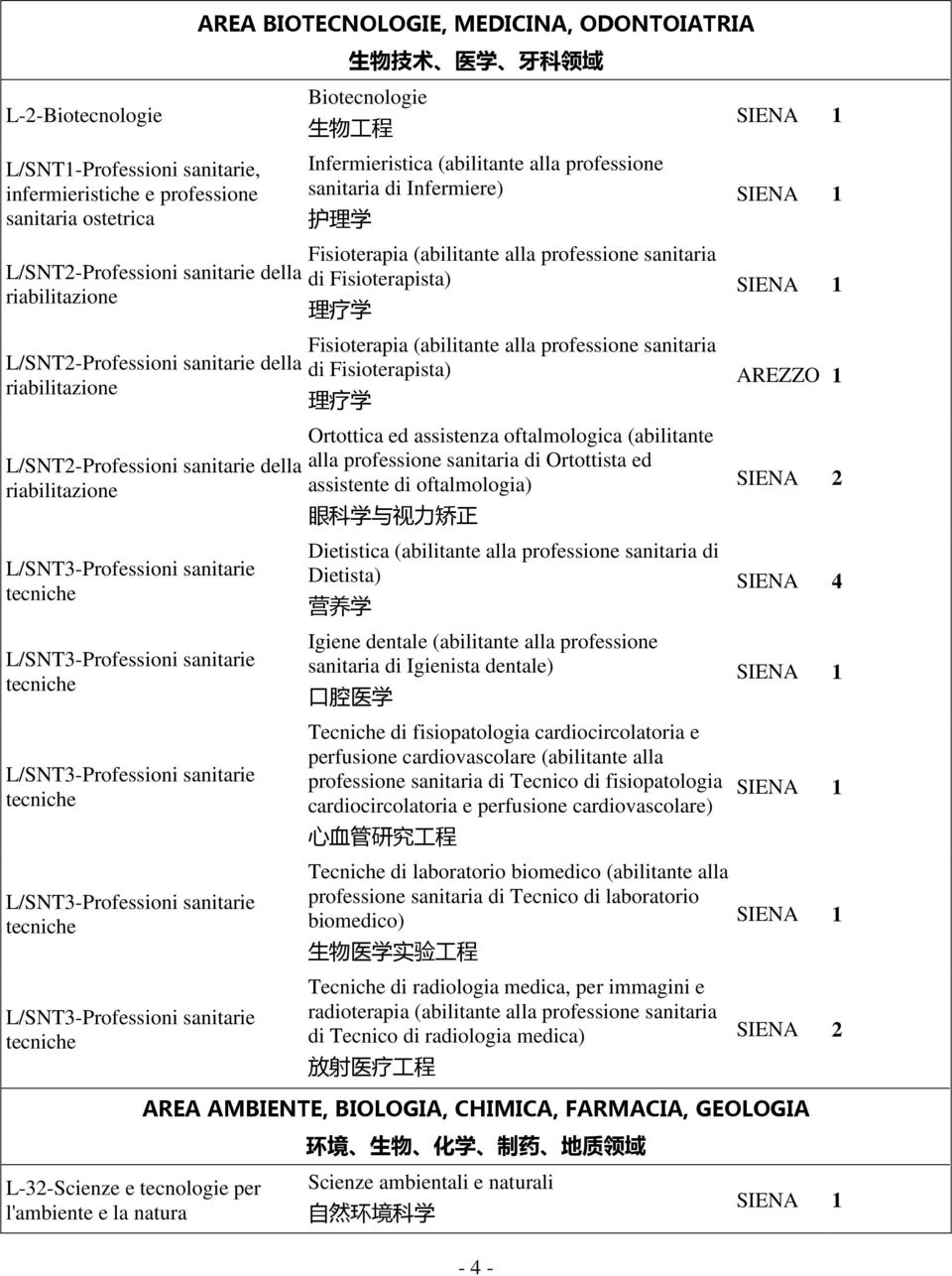 Fisioterapista) 理 疗 学 Ortottica ed assistenza oftalmologica (abilitante alla professione sanitaria di Ortottista ed assistente di oftalmologia) 眼 科 学 与 视 力 矫 正 Dietistica (abilitante alla professione